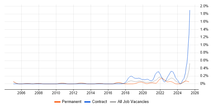 Job vacancy trend for Kaizen in Surrey Job vacancy trend for Kaizen in Surrey