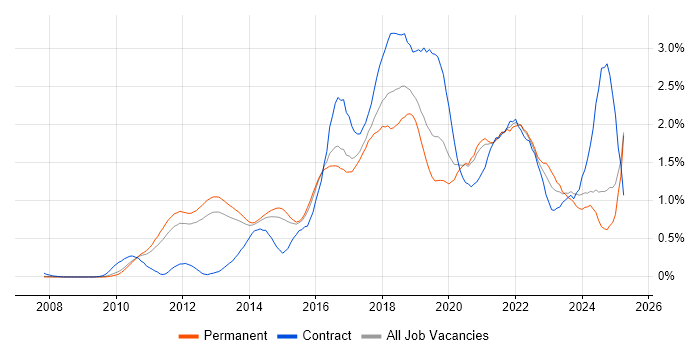 Job vacancy trend for Kanban in Surrey Job vacancy trend for Kanban in Surrey