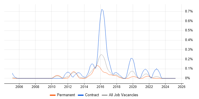Job vacancy trend for Key Management in Surrey Job vacancy trend for Key Management in Surrey