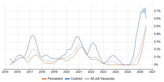 Kibana job vacancy trend in Surrey
