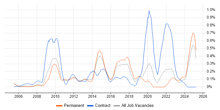Job vacancy trend for Kimball Methodology in Surrey Job vacancy trend for Kimball Methodology in Surrey