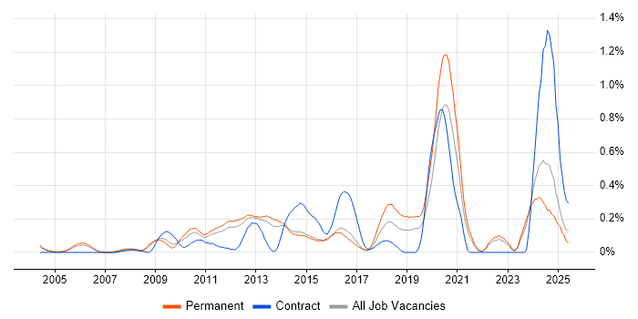 Job vacancy trend for Korean Language in Surrey Job vacancy trend for Korean Language in Surrey