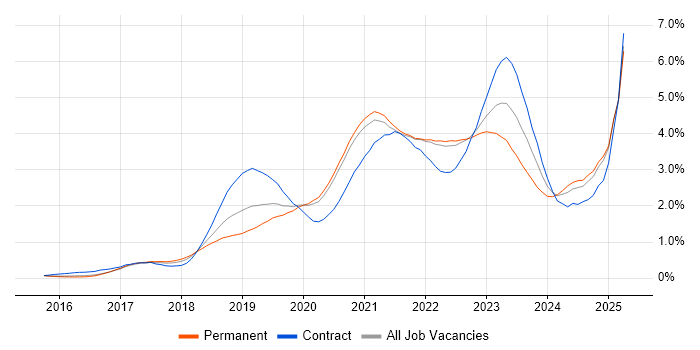 Job vacancy trend for Kubernetes in Surrey Job vacancy trend for Kubernetes in Surrey