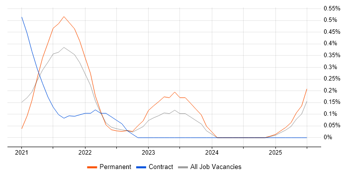 Job vacancy trend for Kusto Query Language in Surrey