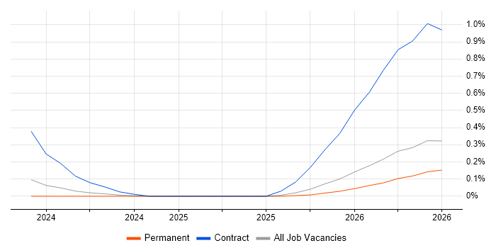Lakehouse job vacancy trend in Surrey