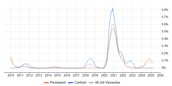 Job vacancy trend for Lambda Expressions in Surrey Job vacancy trend for Lambda Expressions in Surrey