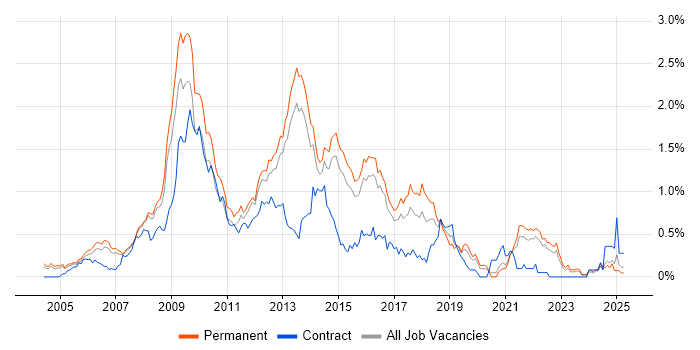 Job vacancy trend for LAMP in Surrey Job vacancy trend for LAMP in Surrey