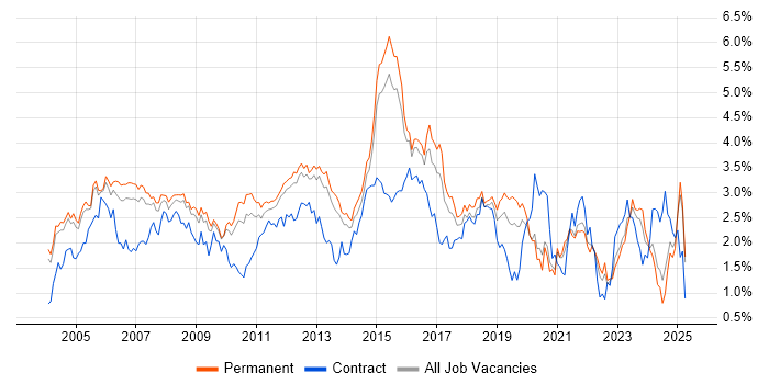 Job vacancy trend for LAN in Surrey Job vacancy trend for LAN in Surrey