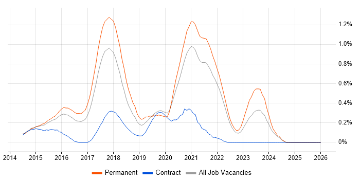 Laravel job vacancy trend in Surrey