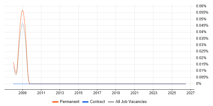 Lattice Semiconductor job vacancy trend in Surrey
