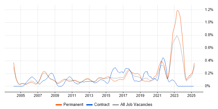 Job vacancy trend for Lead Business Analyst in Surrey