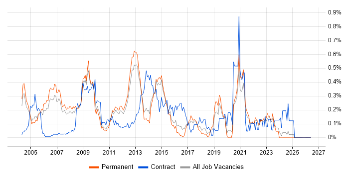 Lead Consultant job vacancy trend in Surrey