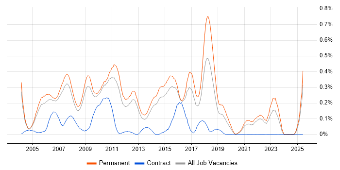 Job vacancy trend for Lead C# Developer in Surrey Job vacancy trend for Lead C# Developer in Surrey