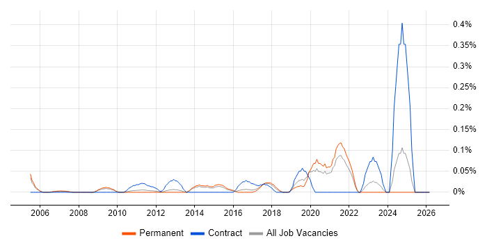 Lead Data Analyst job vacancy trend in Surrey