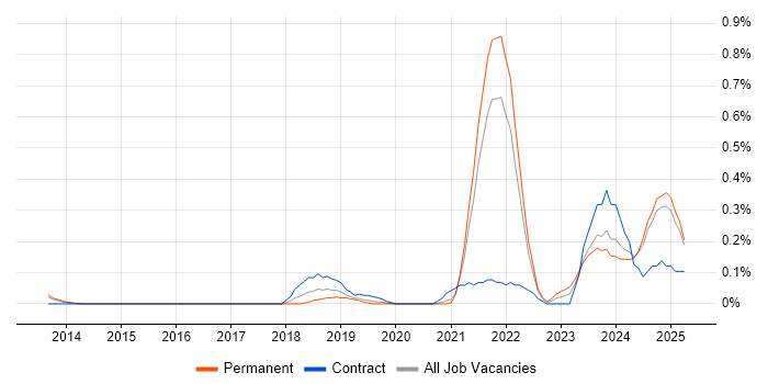 Job vacancy trend for Lead Data Engineer in Surrey Job vacancy trend for Lead Data Engineer in Surrey