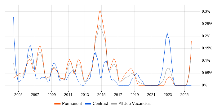 Lead Designer job vacancy trend in Surrey