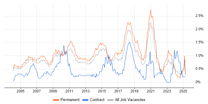 Job vacancy trend for Lead Developer in Surrey Job vacancy trend for Lead Developer in Surrey