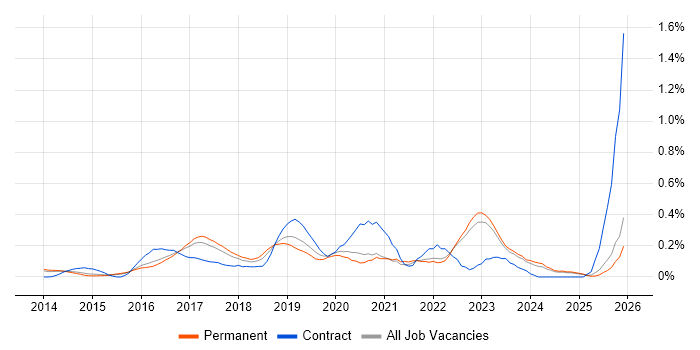 Lead DevOps job vacancy trend in Surrey