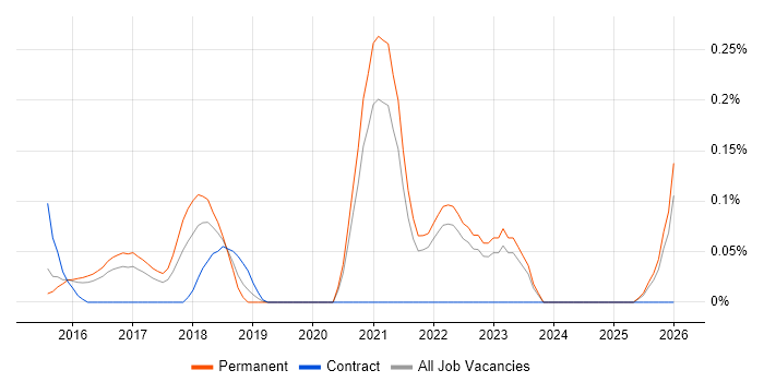 Lead Full-Stack Developer job vacancy trend in Surrey