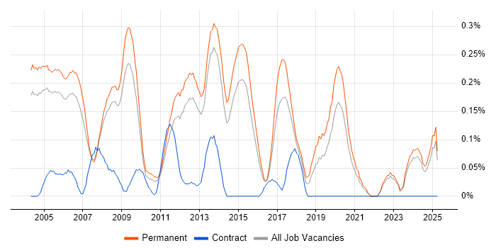 Job vacancy trend for Lead Generation in Surrey Job vacancy trend for Lead Generation in Surrey