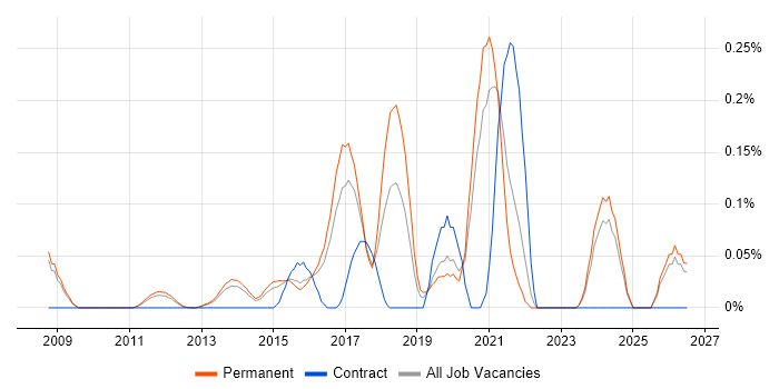 Lead Infrastructure Engineer job vacancy trend in Surrey