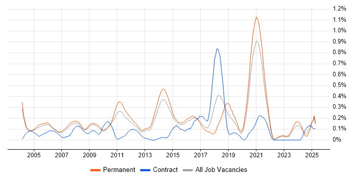 Job vacancy trend for Lead Java Developer in Surrey Job vacancy trend for Lead Java Developer in Surrey