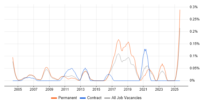 Lead Network Engineer job vacancy trend in Surrey
