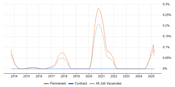 Job vacancy trend for Lead Python Developer in Surrey Job vacancy trend for Lead Python Developer in Surrey