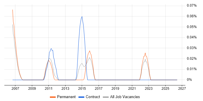 Lead Security Consultant job vacancy trend in Surrey