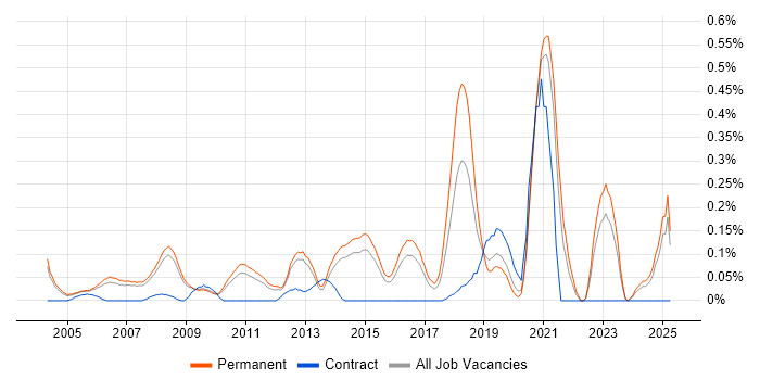 Job vacancy trend for Lead Software Developer in Surrey