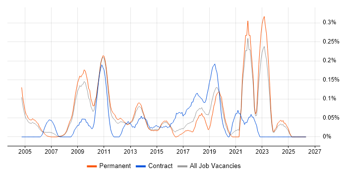 Lead Solutions Architect job vacancy trend in Surrey