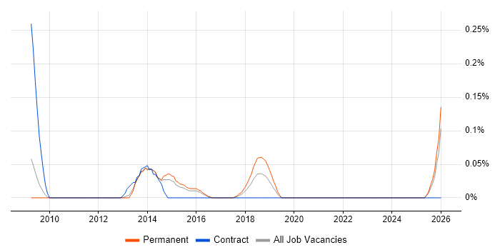Lead UX Designer job vacancy trend in Surrey