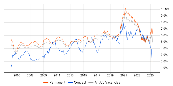 Job vacancy trend for Lead in Surrey Job vacancy trend for Lead in Surrey