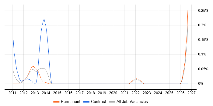 Lean Manufacturing job vacancy trend in Surrey
