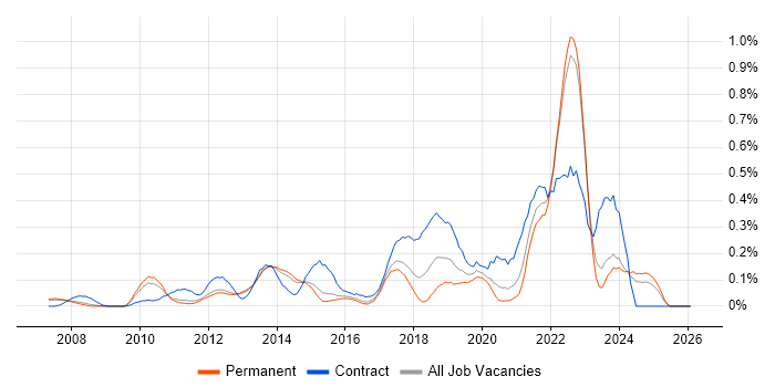 Lean Six Sigma job vacancy trend in Surrey