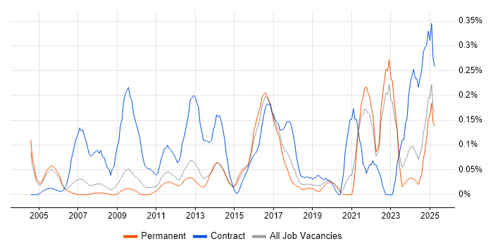 Job vacancy trend for Learning Management System in Surrey Job vacancy trend for Learning Management System in Surrey