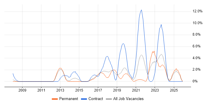1st Line Service Desk Analyst job vacancy trend in Leatherhead