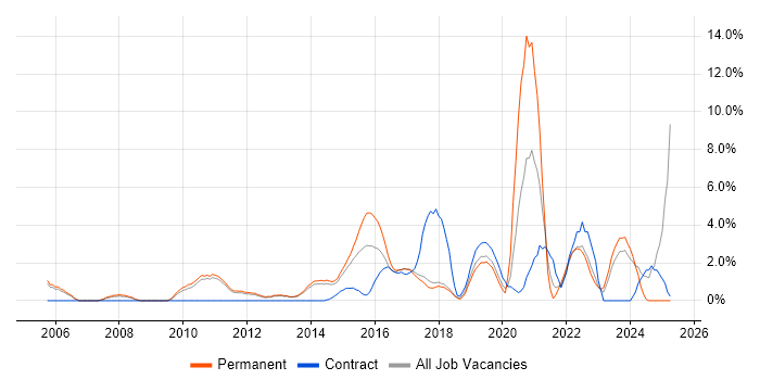 Job vacancy trend for 3rd Line Engineer in Leatherhead Job vacancy trend for 3rd Line Engineer in Leatherhead