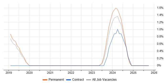 5G job vacancy trend in Leatherhead