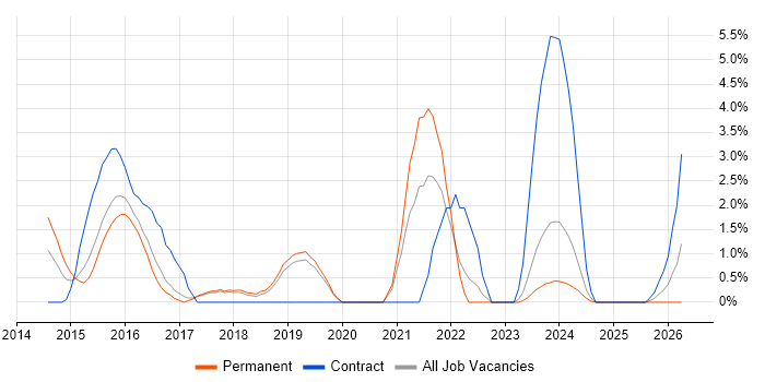 Acceptance Criteria job vacancy trend in Leatherhead