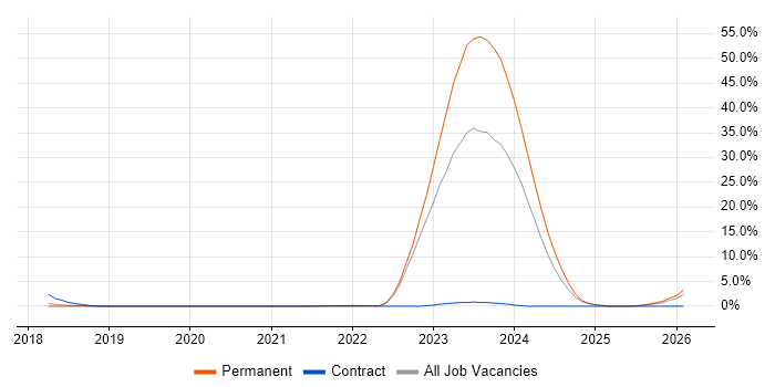 Actionable Insight job vacancy trend in Leatherhead