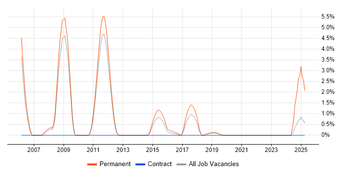 Job vacancy trend for ADO.NET in Leatherhead