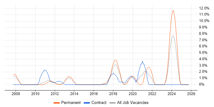 Aerospace job vacancy trend in Leatherhead