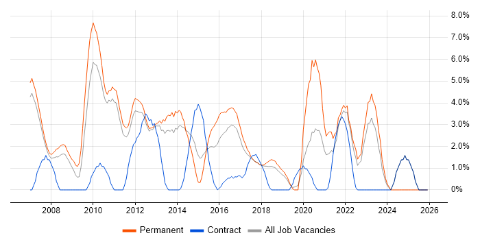 Ajax job vacancy trend in Leatherhead