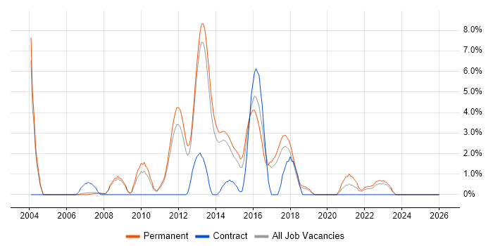 Algorithms job vacancy trend in Leatherhead
