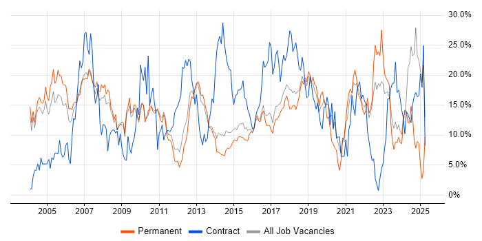 Job vacancy trend for Analyst in Leatherhead