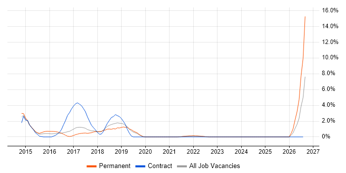 Angular Developer job vacancy trend in Leatherhead