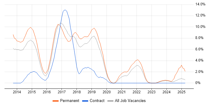 Job vacancy trend for AngularJS in Leatherhead