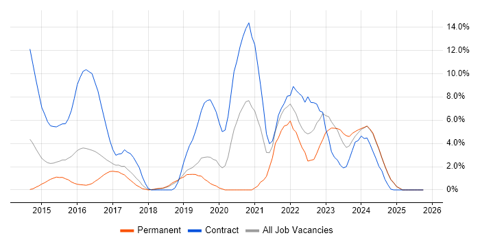 Ansible job vacancy trend in Leatherhead