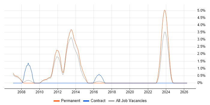 Ant job vacancy trend in Leatherhead